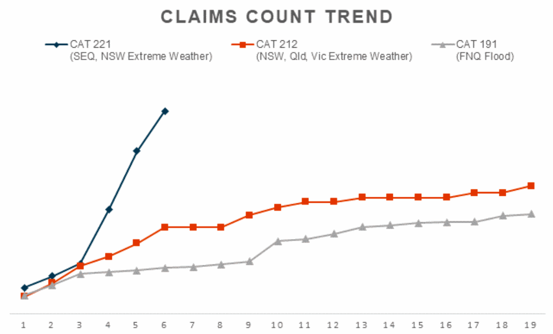 australia-flood-insurance-claims