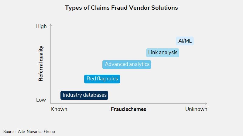 Insurers Investing in AI-Based P/C Claims Fraud Detection Solutions to Fight the Increasing Sophistication of Fraud