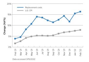 Invasion’s Impact on CPI, P/C Replacement Costs