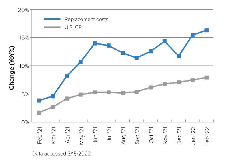 Invasion’s Impact on CPI, P/C Replacement Costs