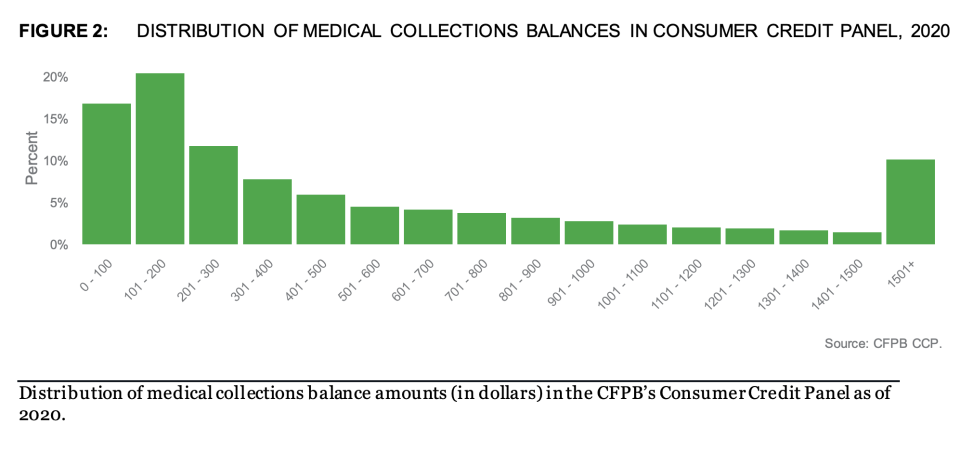 Most medical debt is below $500. (Chart: CFPB)