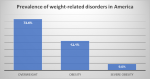 Obesity Across America