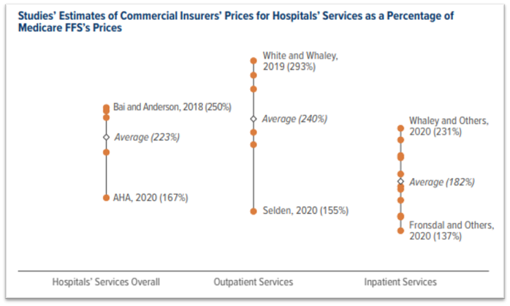 Who pays more for hospital and physician services: commercial payers, Medicare or Medicaid? And how much more?