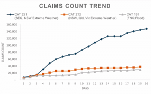 australian-flooding-claims-count