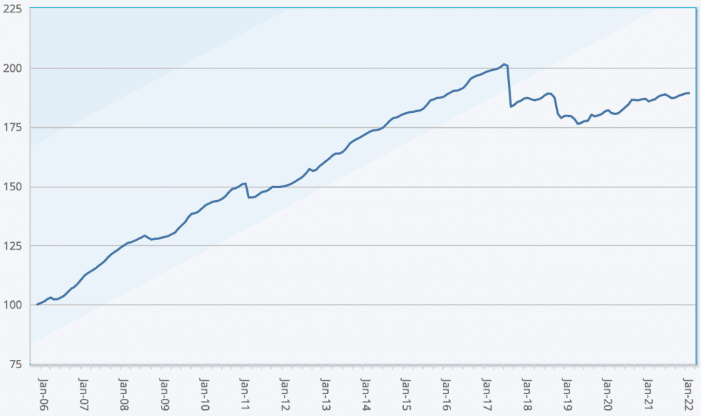 ILS fund and cat bond fund performance returns Index