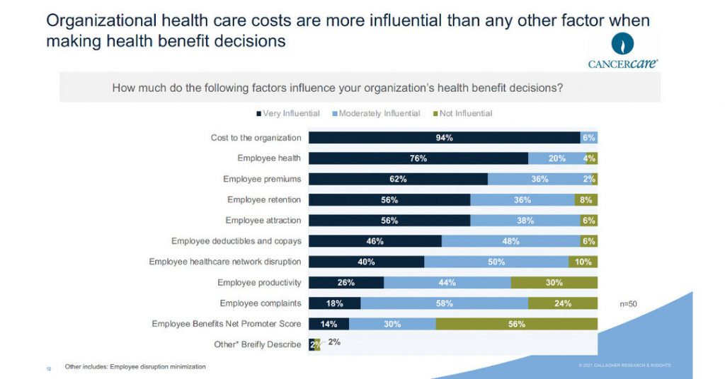 Employer Utilization Management Tactics Place Healthcare Benefits Cost Before Patient Care, Survey Finds - PR Newswire