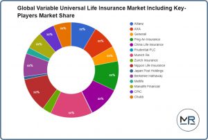 Global Variable Universal Life Insurance Market