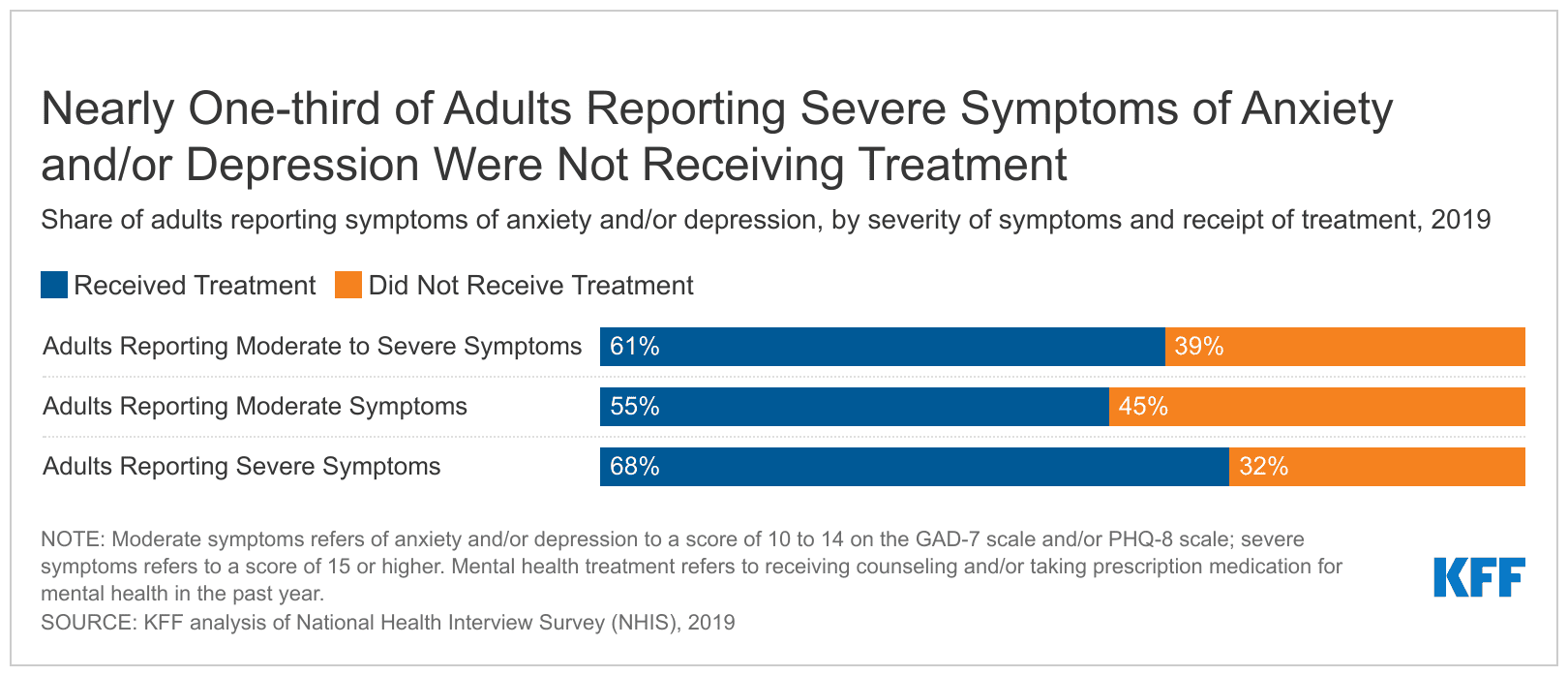 How Does Use of Mental Health Care Vary by Demographics and Health Insurance Coverage? - Kaiser Family Foundation