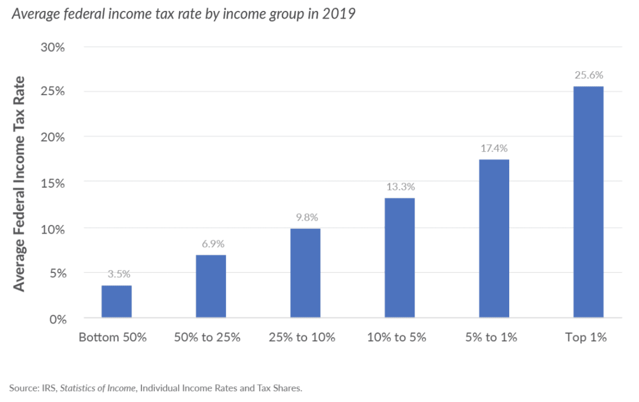 Average Effective Income Tax Rate Americans Pay