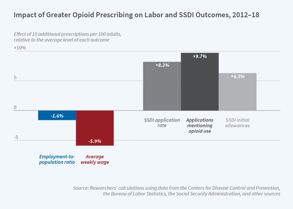 Opioid use and disability
