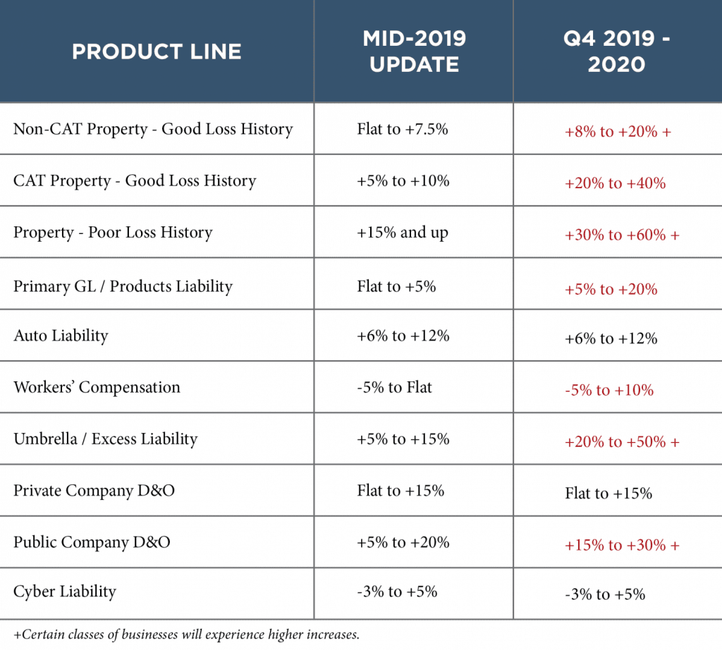 Property & Casualty Market Update