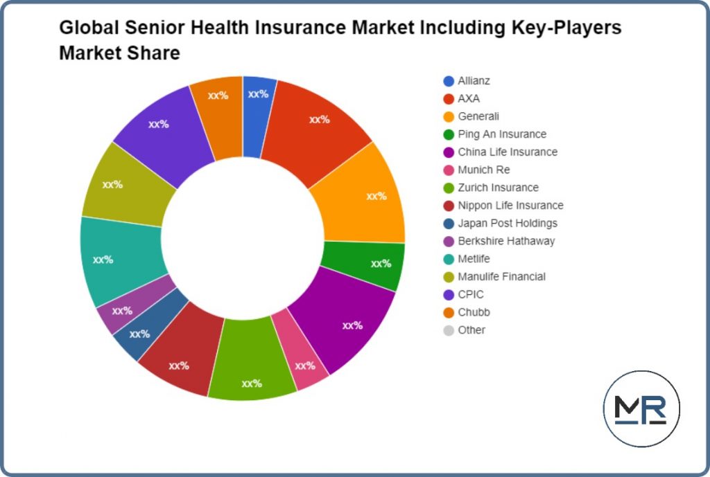 Global Senior Health Insurance Market