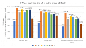 The US is in the World Cup’s “Group of Death”…maybe