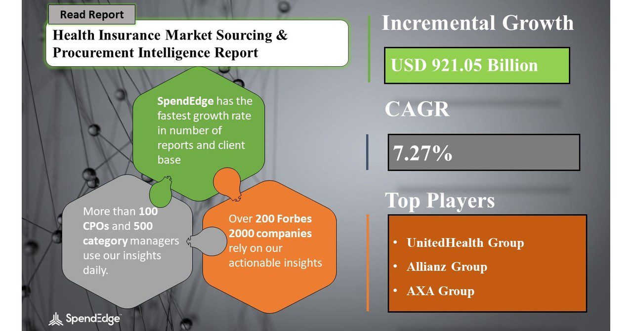 USD 921.05 Billion Growth is expected in Health Insurance Market by 2026 | 1,200+ Sourcing and Procurement Report | SpendEdge - PR Newswire