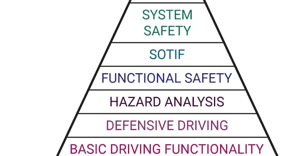 Maturity Levels for Autonomous Vehicle Safety