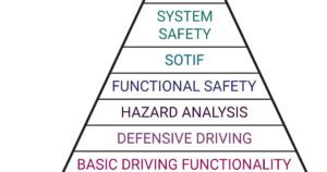 Maturity Levels for Autonomous Vehicle Safety