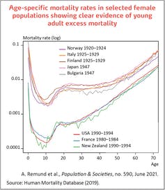 Age-specific mortality rates in selected female populations showing clear evidence of young adult excess mortality