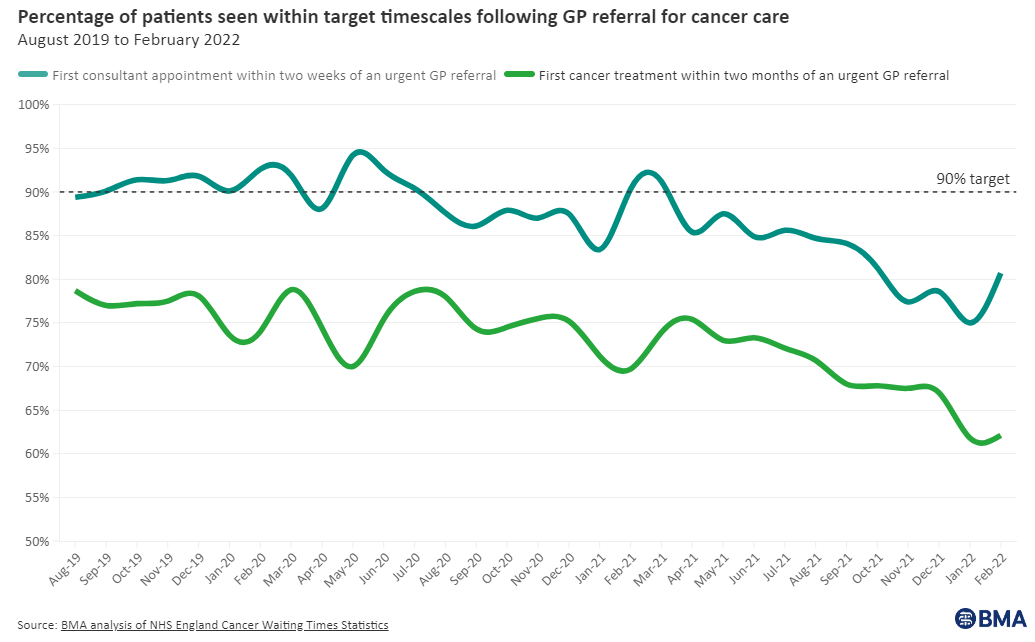 Cancer wwaiting times