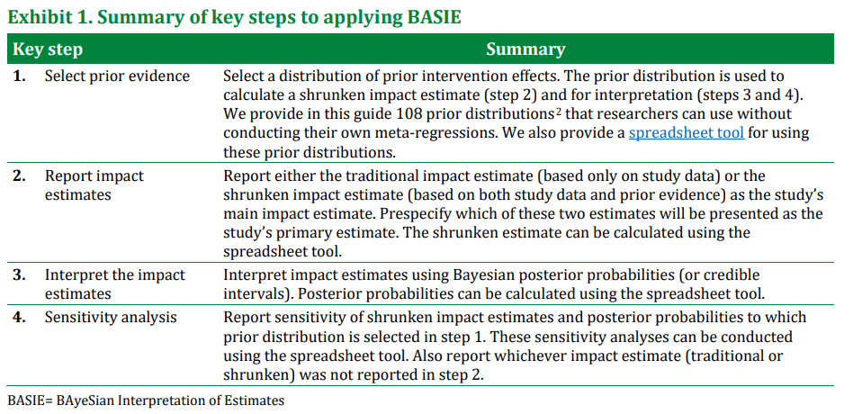 BAyeSian Interpretation of Estimates (BASIE)