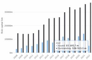 catastrophe-bond-issued-outstanding-2022