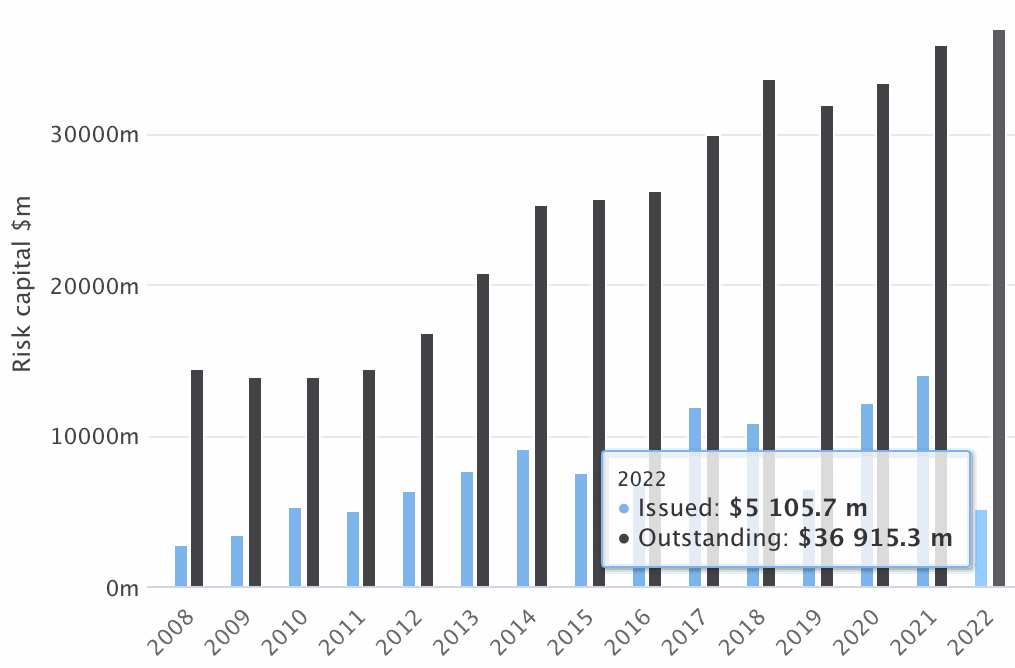 catastrophe-bond-issued-outstanding-2022