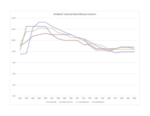 Historical Whole Life Dividend Chart Mutual Whole Life