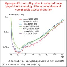 Age-specific mortality rates in selected male populations showing little or no evidence of young adult excess mortality