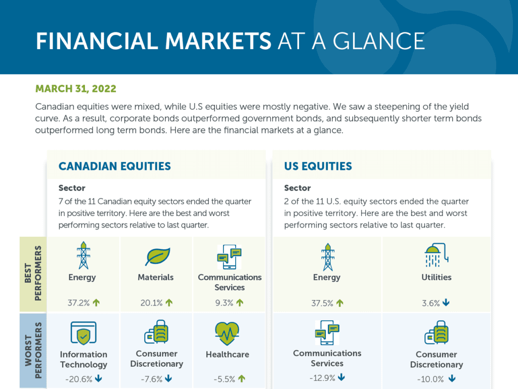 Financial markets at a glance - March 31, 2022