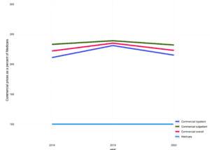 Public vs. private insurer hospital reimbursement rates