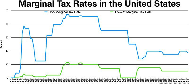 File:Historical Marginal Tax Rate for Highest and Lowest Income Earners.jpg