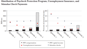 Where did the money from the Paycheck Protection Program (PPP) go?