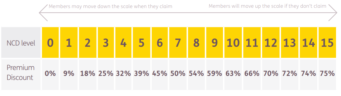 The Exeter Health+ No Claims Discount Scale