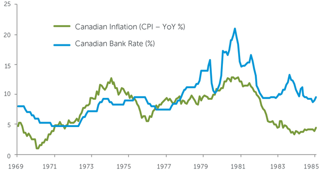 Canadian Inflation (CPI – YoY %), Canadian Bank Rate (%)