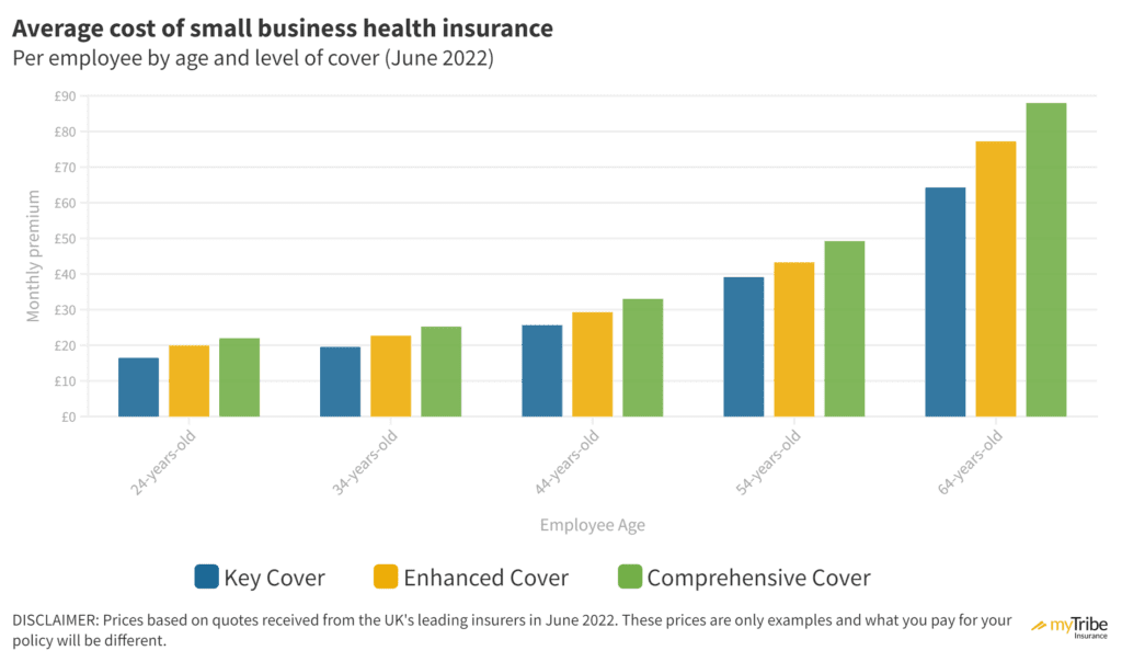 Average cost of small business health insurance in the UK graphic