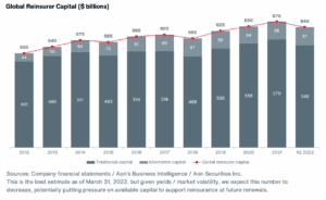 global-reinsurer-capital-aon-mar-2022