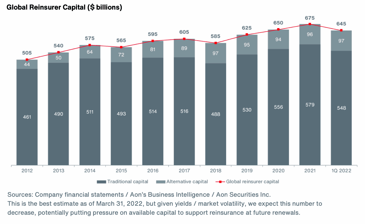 global-reinsurer-capital-aon-mar-2022