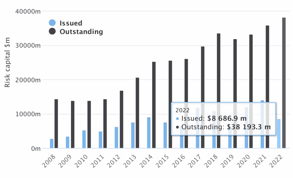 catastrophe-bond-risk-capital-outstanding-h1-2022