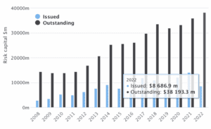 catastrophe-bond-risk-capital-outstanding-h1-2022