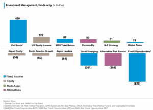 gam-cat-bond-fund-flows