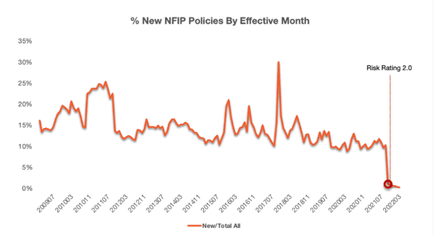 Chart of percentages new NFIP policies by effective month