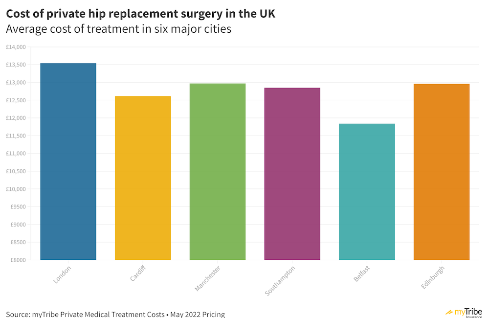 A chart displaying the average cost of private hip replacement surgery in six major UK cities.