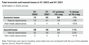 insured-disaster-losses-h1-2022-swiss-re