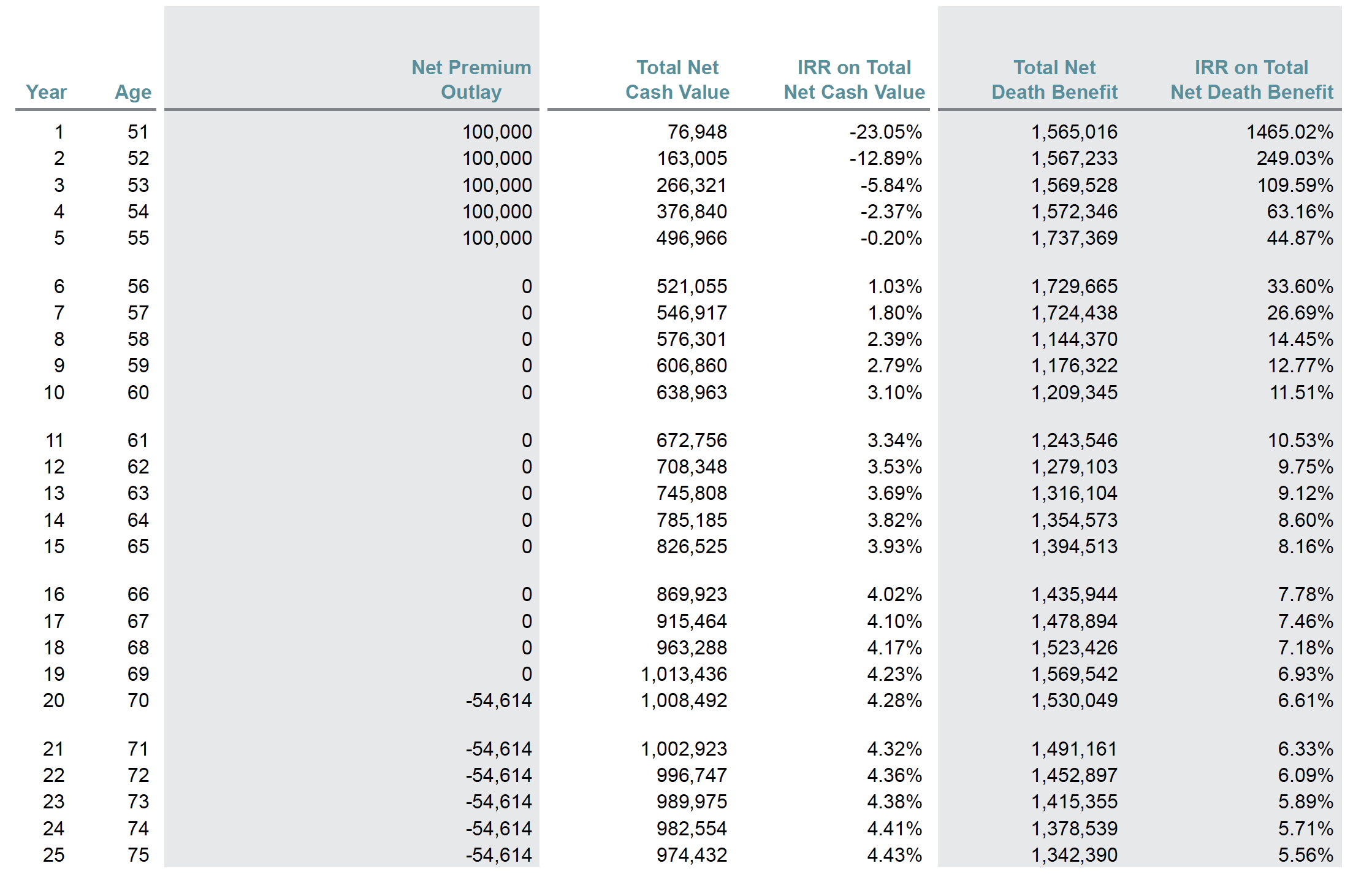 De-Risk portfolio with Life Insurance Lump Sum