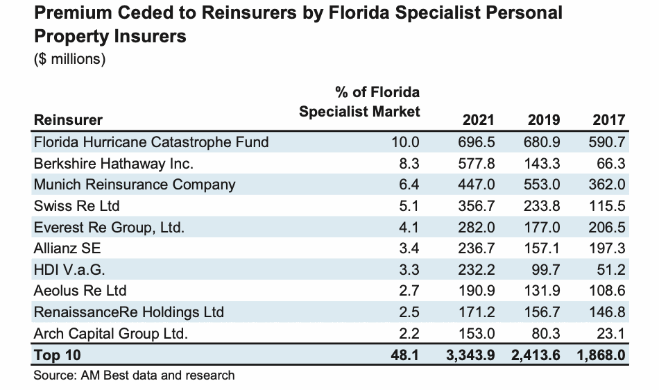 premiums-ceded-reinsurers-florida