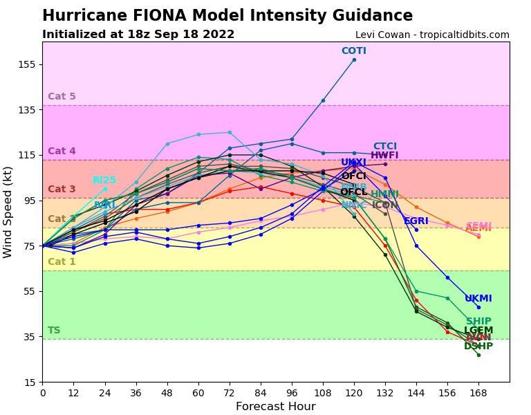Tropical storm Fiona forecast intensity