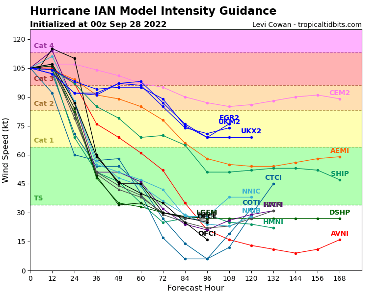 Hurricane Ian, forecast model intensity guidance