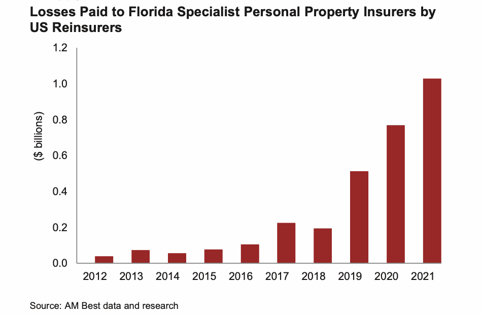 losses-florida-reinsurance