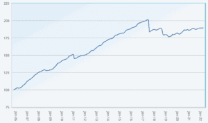 ILS fund and cat bond fund performance returns Index