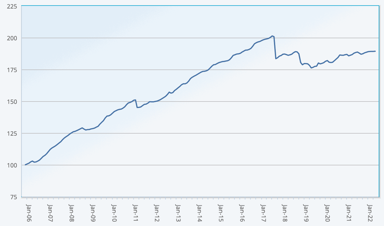 ILS fund and cat bond fund performance returns Index