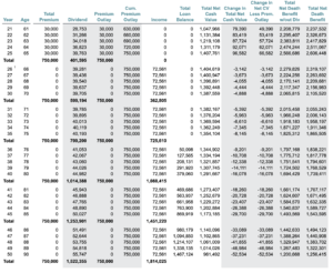 Whole Life Insurance Static Income All Years